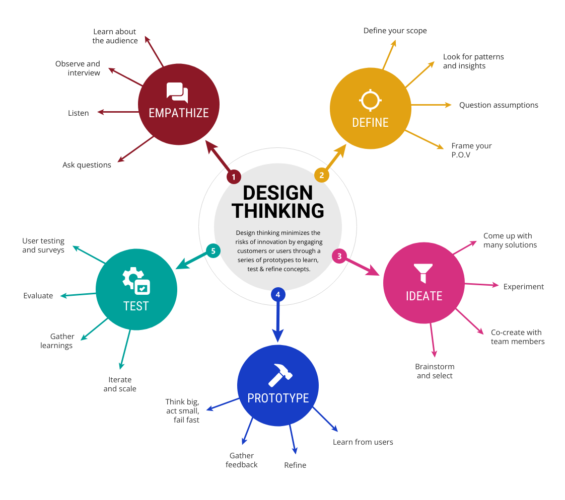 Design Thinking in Practice: 5 Companies That Revolutionized Their Industries