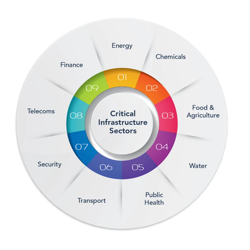 Cybersecurity as Physical Safety: Protecting Critical Infrastructure from Digital Threats