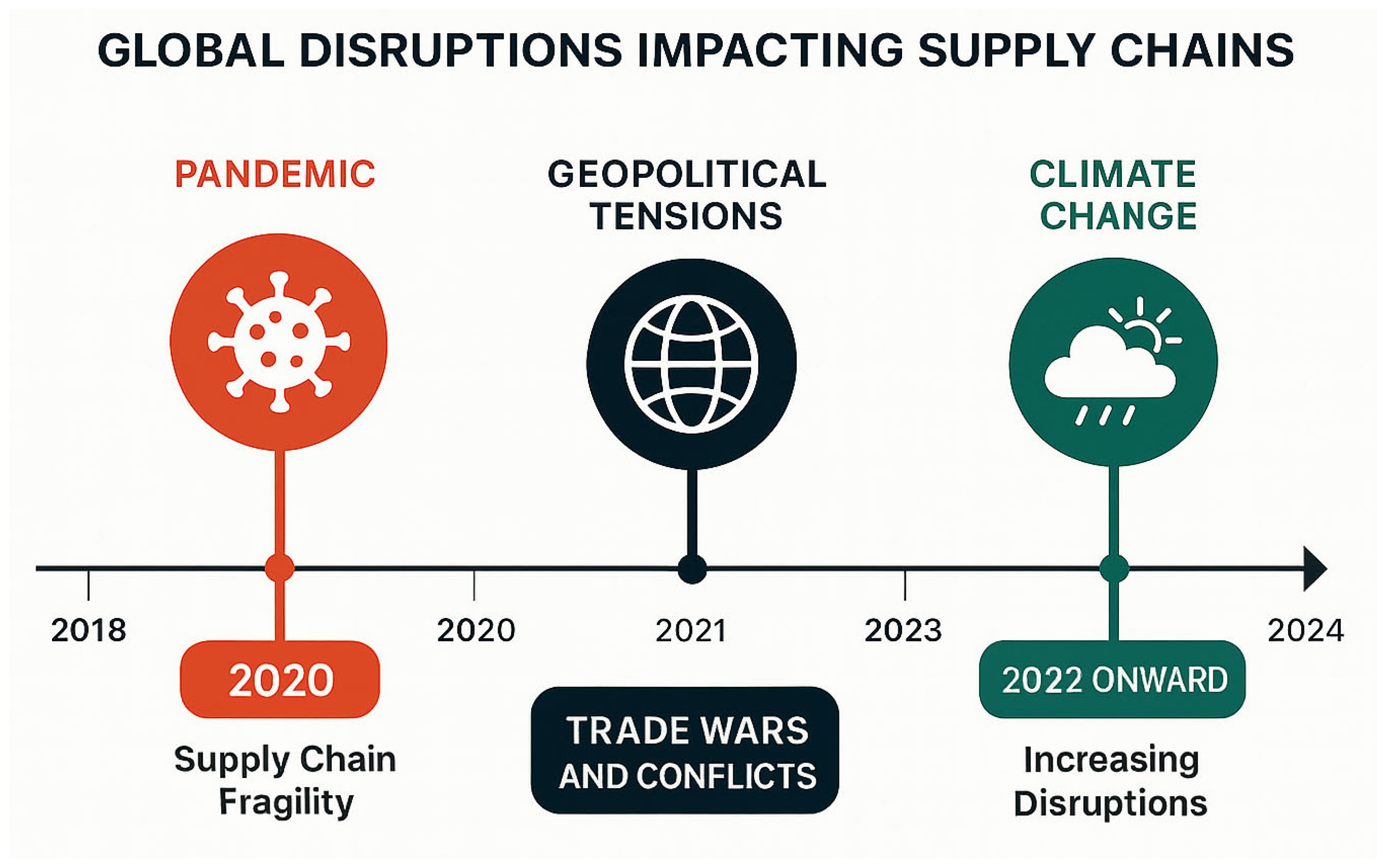 Supply Chain Resilience: Lessons Learned from Global Disruptions